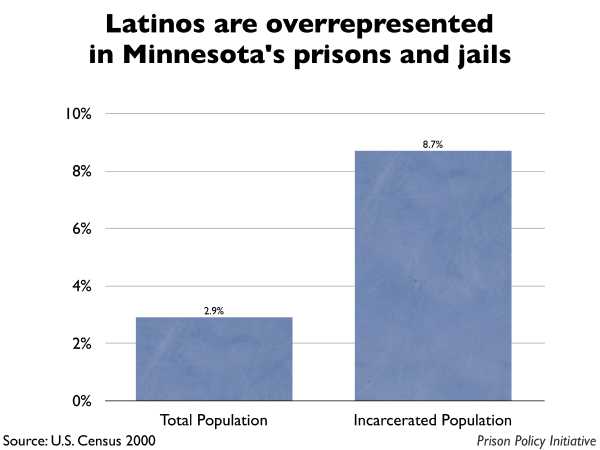 Graph showing that Latinos are overrepresented in Minnesota prisons and jails. The Minnesota population is 2.90% Latino, but the incarcerated population is 8.70% Latino.