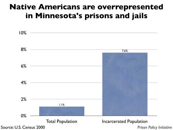 Graph showing that Native Americans are overrepresented in Minnesota prisons and jails. The Minnesota population is 1.10% Native American, but the incarcerated population is 7.60% Native American.