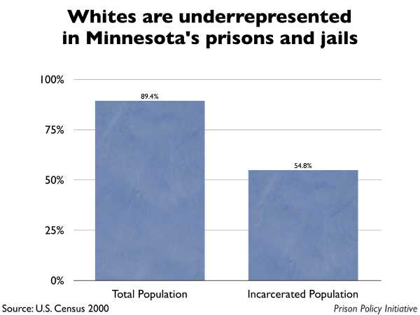 Graph showing that Whites are underrepresented in Minnesota prisons and jails. The Minnesota population is 89.40% White, but the incarcerated population is 54.80% White.