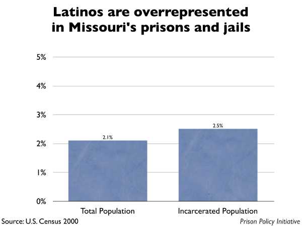 Graph showing that Latinos are overrepresented in Missouri prisons and jails. The Missouri population is 2.10% Latino, but the incarcerated population is 2.50% Latino.