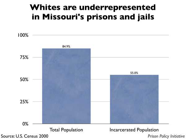 Graph showing that Whites are underrepresented in Missouri prisons and jails. The Missouri population is 84.90% White, but the incarcerated population is 55.00% White.