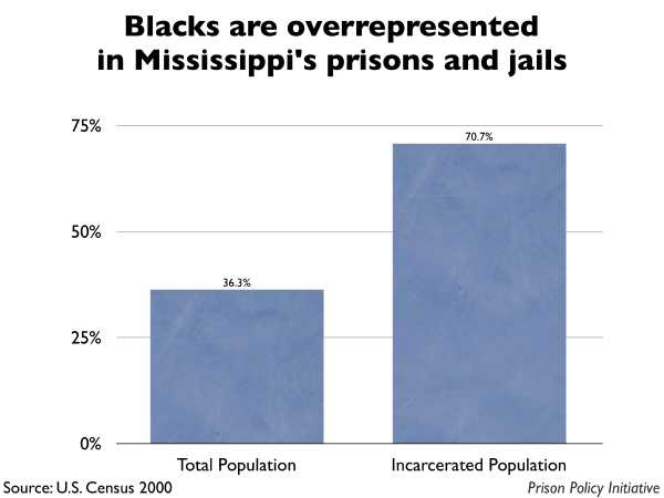 Graph showing that Blacks are overrepresented in Mississippi prisons and jails. The Mississippi population is 36.30% Black, but the incarcerated population is 70.70% Black.