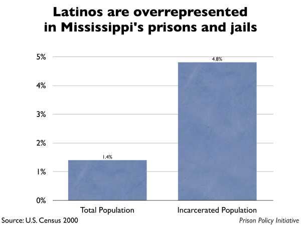Graph showing that Latinos are overrepresented in Mississippi prisons and jails. The Mississippi population is 1.40% Latino, but the incarcerated population is 4.80% Latino.