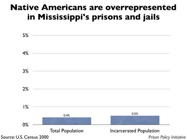Graph showing that Native Americans are overrepresented in Mississippi prisons and jails. The Mississippi population is 0.40% Native American, but the incarcerated population is 0.50% Native American.