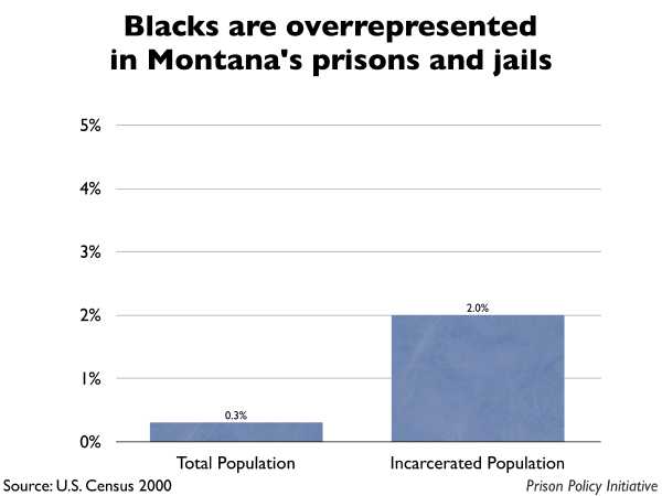 Graph showing that Blacks are overrepresented in Montana prisons and jails. The Montana population is 0.30% Black, but the incarcerated population is 2.00% Black.