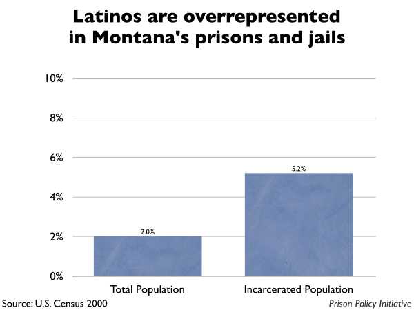 Graph showing that Latinos are overrepresented in Montana prisons and jails. The Montana population is 2.00% Latino, but the incarcerated population is 5.20% Latino.