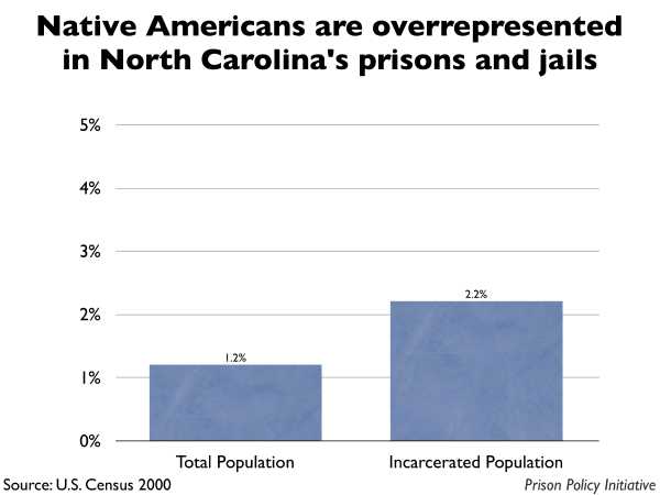 Graph showing that Native Americans are overrepresented in North Carolina prisons and jails. The North Carolina population is 1.20% Native American, but the incarcerated population is 2.20% Native American.