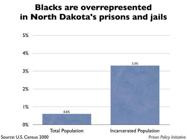 Graph showing that Blacks are overrepresented in North Dakota prisons and jails. The North Dakota population is 0.60% Black, but the incarcerated population is 3.30% Black.