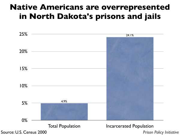 Graph showing that Native Americans are overrepresented in North Dakota prisons and jails. The North Dakota population is 4.90% Native American, but the incarcerated population is 24.10% Native American.
