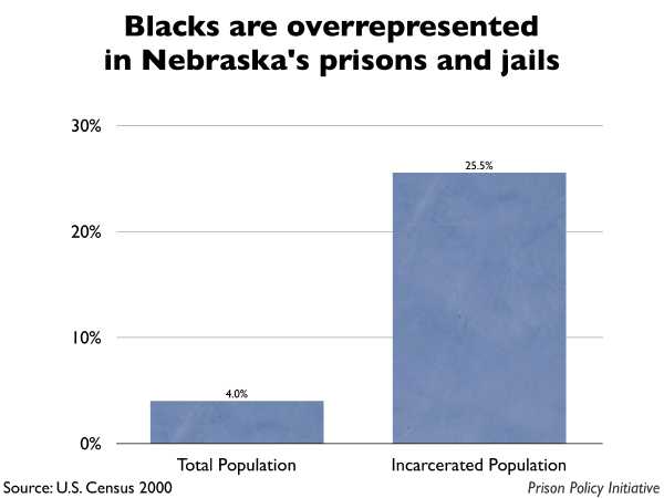 Graph showing that Blacks are overrepresented in Nebraska prisons and jails. The Nebraska population is 4.00% Black, but the incarcerated population is 25.50% Black.