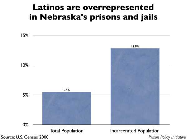 Graph showing that Latinos are overrepresented in Nebraska prisons and jails. The Nebraska population is 5.50% Latino, but the incarcerated population is 12.80% Latino.