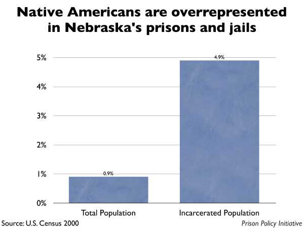 Graph showing that Native Americans are overrepresented in Nebraska prisons and jails. The Nebraska population is 0.90% Native American, but the incarcerated population is 4.90% Native American.