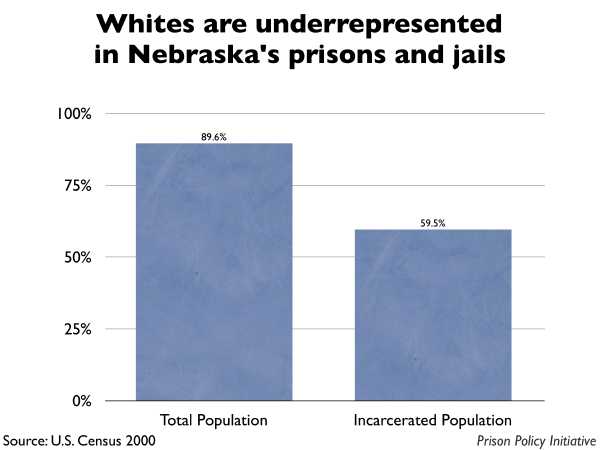 Graph showing that Whites are underrepresented in Nebraska prisons and jails. The Nebraska population is 89.60% White, but the incarcerated population is 59.50% White.
