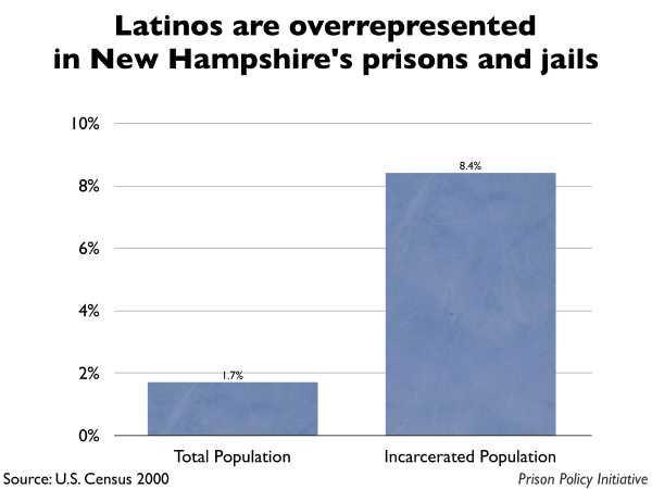 Graph showing that Latinos are overrepresented in New Hampshire prisons and jails. The New Hampshire population is 1.70% Latino, but the incarcerated population is 8.40% Latino.