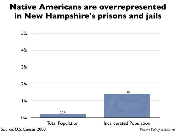 Graph showing that Native Americans are overrepresented in New Hampshire prisons and jails. The New Hampshire population is 0.20% Native American, but the incarcerated population is 1.40% Native American.