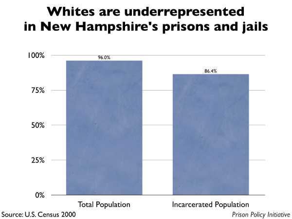 Graph showing that Whites are underrepresented in New Hampshire prisons and jails. The New Hampshire population is 96.00% White, but the incarcerated population is 86.40% White.