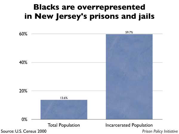 Graph showing that Blacks are overrepresented in New Jersey prisons and jails. The New Jersey population is 13.60% Black, but the incarcerated population is 59.70% Black.