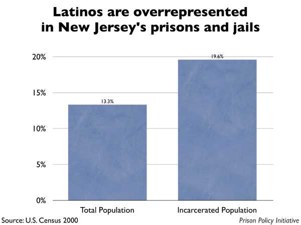 Graph showing that Latinos are overrepresented in New Jersey prisons and jails. The New Jersey population is 13.30% Latino, but the incarcerated population is 19.60% Latino.