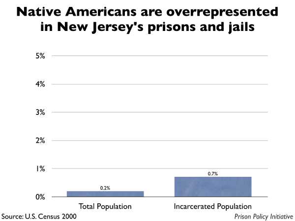 Graph showing that Native Americans are overrepresented in New Jersey prisons and jails. The New Jersey population is 0.20% Native American, but the incarcerated population is 0.70% Native American.
