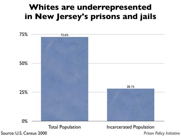 Graph showing that Whites are underrepresented in New Jersey prisons and jails. The New Jersey population is 72.60% White, but the incarcerated population is 28.10% White.