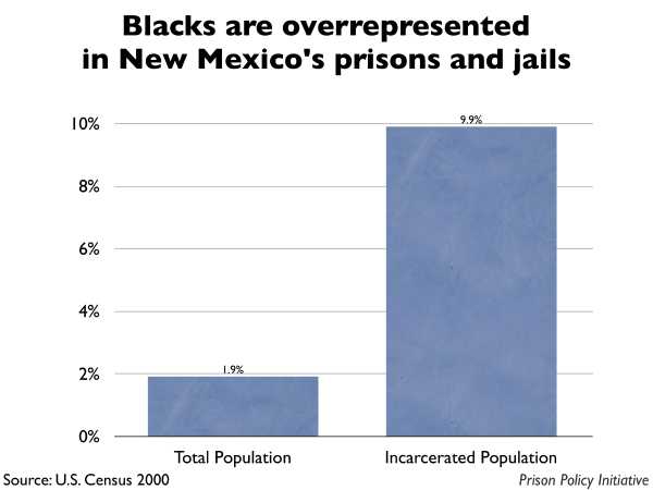 Graph showing that Blacks are overrepresented in New Mexico prisons and jails. The New Mexico population is 1.90% Black, but the incarcerated population is 9.90% Black.