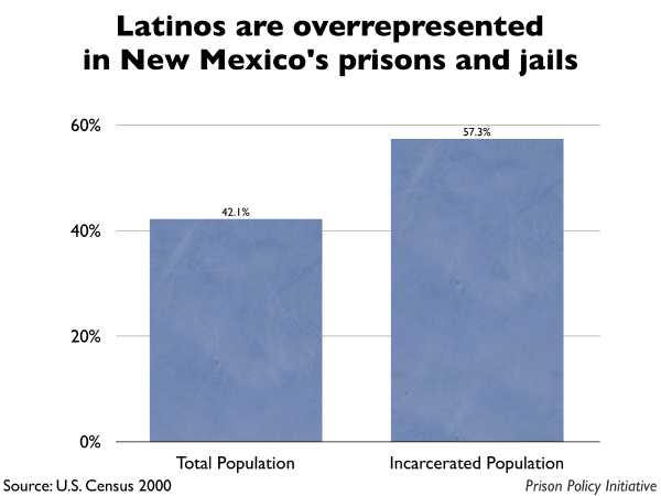 Graph showing that Latinos are overrepresented in New Mexico prisons and jails. The New Mexico population is 42.10% Latino, but the incarcerated population is 57.30% Latino.