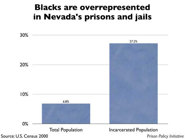 Graph showing that Blacks are overrepresented in Nevada prisons and jails. The Nevada population is 6.80% Black, but the incarcerated population is 27.20% Black.