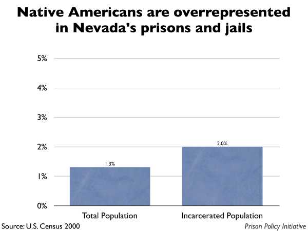 Graph showing that Native Americans are overrepresented in Nevada prisons and jails. The Nevada population is 1.30% Native American, but the incarcerated population is 2.00% Native American.