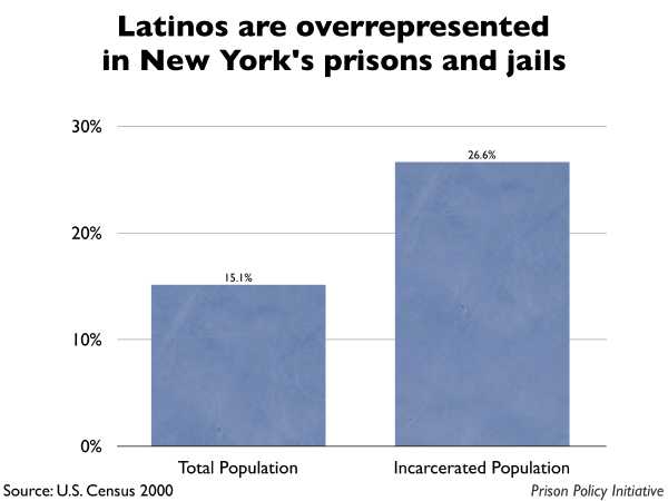 Graph showing that Latinos are overrepresented in New York prisons and jails. The New York population is 15.10% Latino, but the incarcerated population is 26.60% Latino.