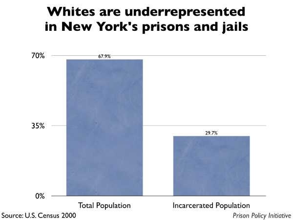 Graph showing that Whites are underrepresented in New York prisons and jails. The New York population is 67.90% White, but the incarcerated population is 29.70% White.