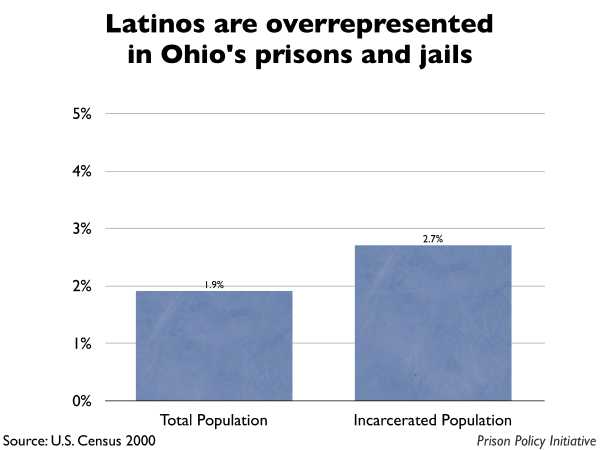 Graph showing that Latinos are overrepresented in Ohio prisons and jails. The Ohio population is 1.90% Latino, but the incarcerated population is 2.70% Latino.