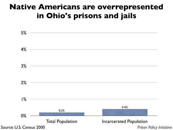 Graph showing that Native Americans are overrepresented in Ohio prisons and jails. The Ohio population is 0.20% Native American, but the incarcerated population is 0.40% Native American.