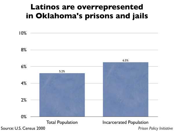 Graph showing that Latinos are overrepresented in Oklahoma prisons and jails. The Oklahoma population is 5.20% Latino, but the incarcerated population is 6.50% Latino.