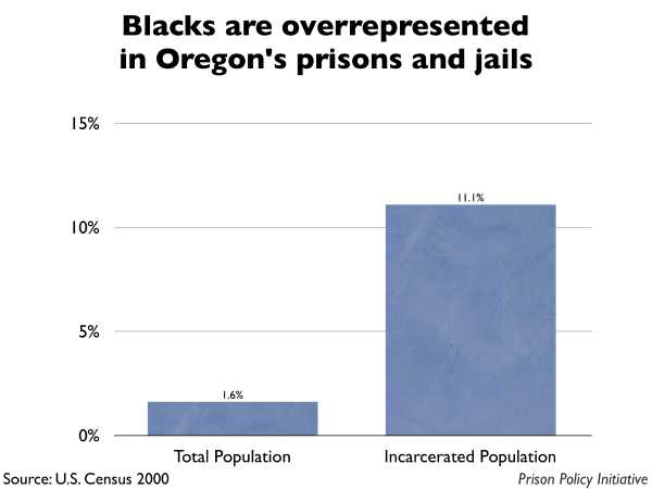 Graph showing that Blacks are overrepresented in Oregon prisons and jails. The Oregon population is 1.60% Black, but the incarcerated population is 11.10% Black.