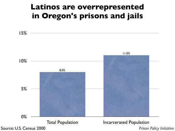 Graph showing that Latinos are overrepresented in Oregon prisons and jails. The Oregon population is 8.00% Latino, but the incarcerated population is 11.00% Latino.
