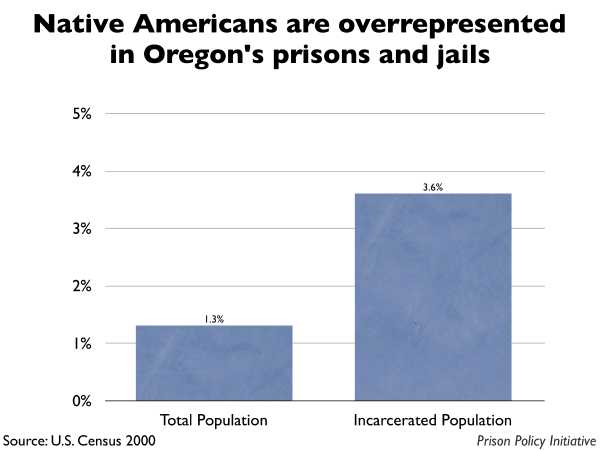 Graph showing that Native Americans are overrepresented in Oregon prisons and jails. The Oregon population is 1.30% Native American, but the incarcerated population is 3.60% Native American.