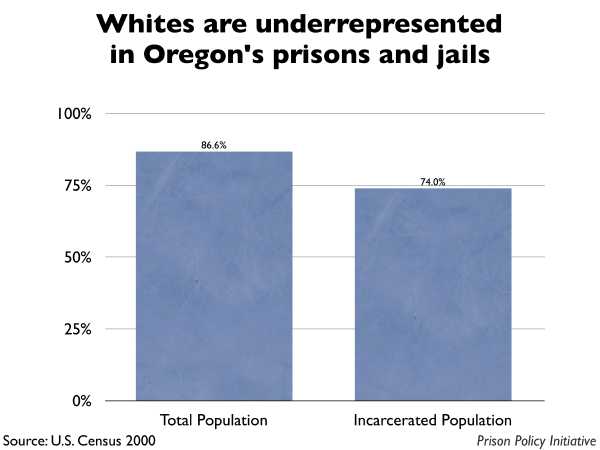 Graph showing that Whites are underrepresented in Oregon prisons and jails. The Oregon population is 86.60% White, but the incarcerated population is 74.00% White.