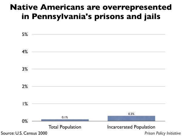 Graph showing that Native Americans are overrepresented in Pennsylvania prisons and jails. The Pennsylvania population is 0.10% Native American, but the incarcerated population is 0.30% Native American.