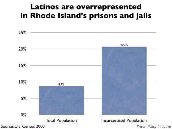 Graph showing that Latinos are overrepresented in Rhode Island prisons and jails. The Rhode Island population is 8.70% Latino, but the incarcerated population is 20.70% Latino.