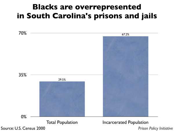 Graph showing that Blacks are overrepresented in South Carolina prisons and jails. The South Carolina population is 29.50% Black, but the incarcerated population is 67.20% Black.