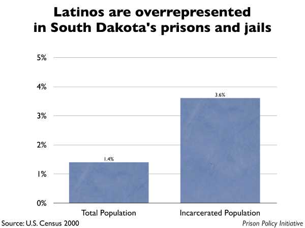 Graph showing that Latinos are overrepresented in South Dakota prisons and jails. The South Dakota population is 1.40% Latino, but the incarcerated population is 3.60% Latino.