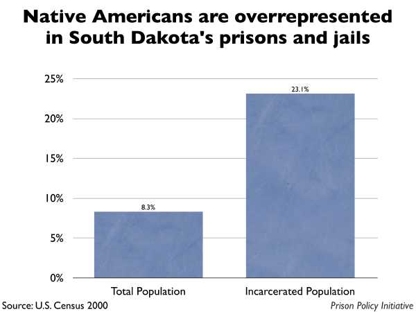 Graph showing that Native Americans are overrepresented in South Dakota prisons and jails. The South Dakota population is 8.30% Native American, but the incarcerated population is 23.10% Native American.