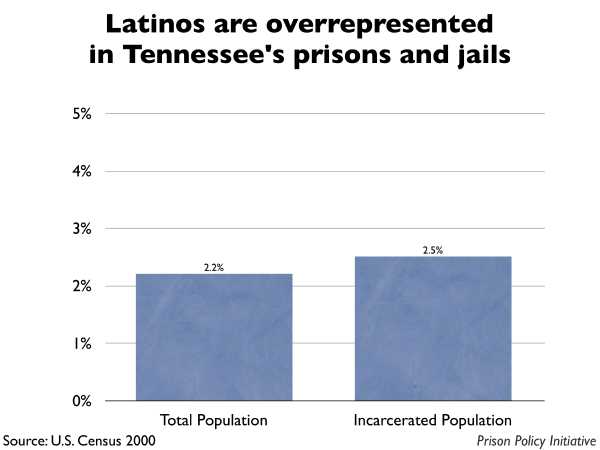 Graph showing that Latinos are overrepresented in Tennessee prisons and jails. The Tennessee population is 2.20% Latino, but the incarcerated population is 2.50% Latino.