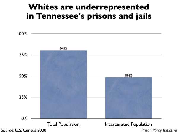 Graph showing that Whites are underrepresented in Tennessee prisons and jails. The Tennessee population is 80.20% White, but the incarcerated population is 48.40% White.