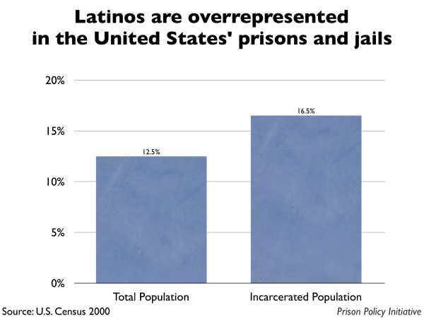 Graph showing that Latinos are overrepresented in the United States prisons and jails. The the United States population is 12.50% Latino, but the incarcerated population is 16.50% Latino.