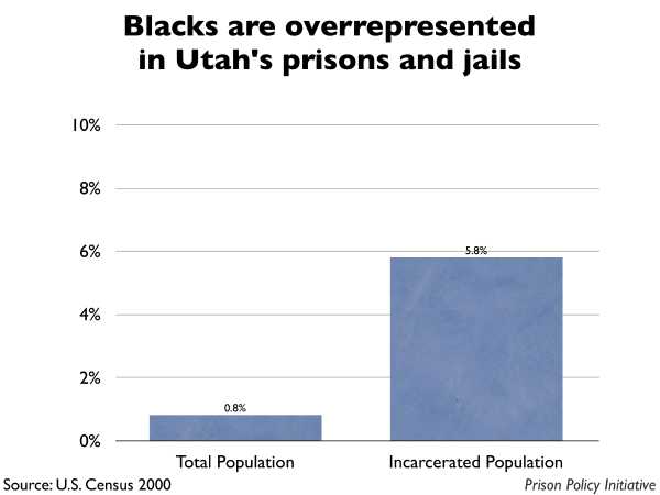 Graph showing that Blacks are overrepresented in Utah prisons and jails. The Utah population is 0.80% Black, but the incarcerated population is 5.80% Black.