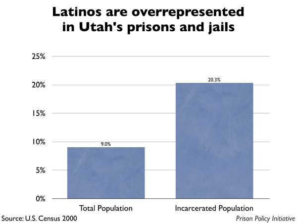 Graph showing that Latinos are overrepresented in Utah prisons and jails. The Utah population is 9.00% Latino, but the incarcerated population is 20.30% Latino.