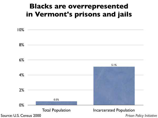 Graph showing that Blacks are overrepresented in Vermont prisons and jails. The Vermont population is 0.50% Black, but the incarcerated population is 5.10% Black.