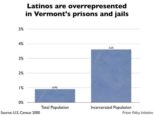 Graph showing that Latinos are overrepresented in Vermont prisons and jails. The Vermont population is 0.90% Latino, but the incarcerated population is 3.60% Latino.