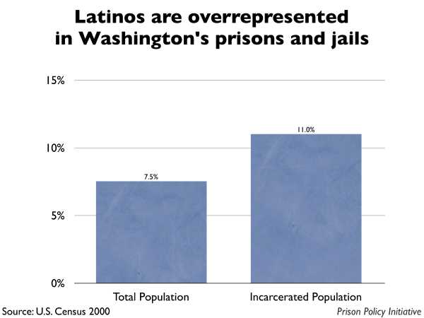 Graph showing that Latinos are overrepresented in Washington prisons and jails. The Washington population is 7.50% Latino, but the incarcerated population is 11.00% Latino.